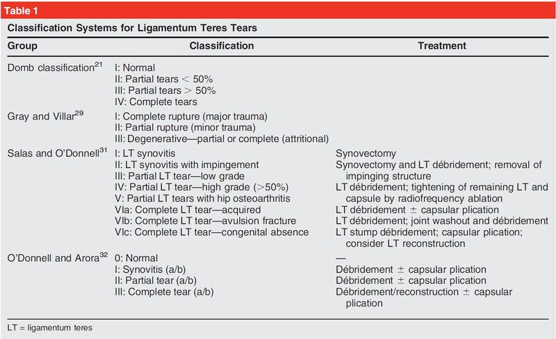 File:Ligamentum teres tear classification.jpg