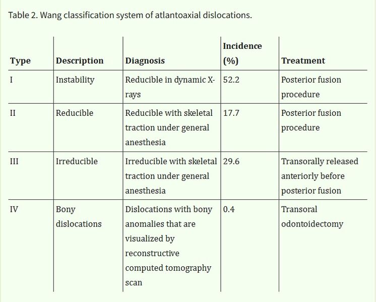 File:Atlantoaxial dislocation classification.jpg