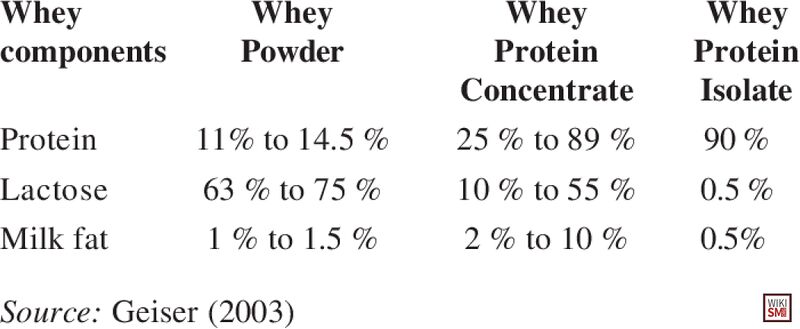 File:When protein components.jpeg