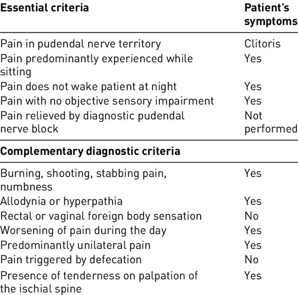 File:Nantes criteria pudendal neuralgia.jpg