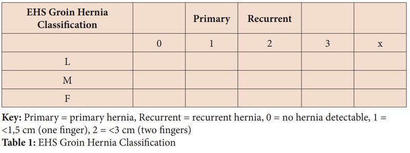 File:Inguinal hernia classification.jpg